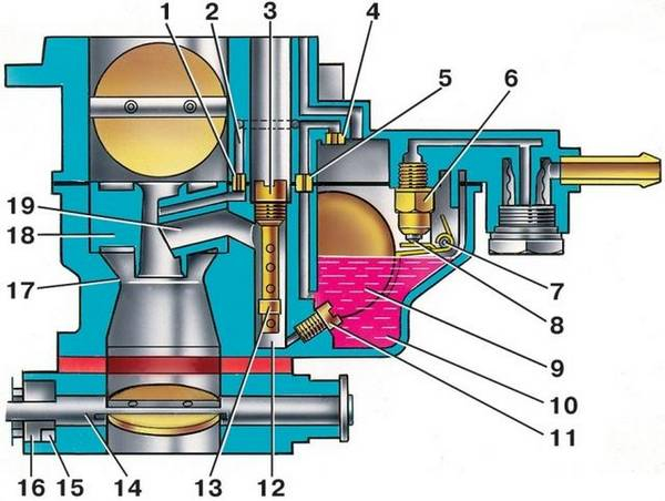 Как работает системы питания карбюраторного двигателя: устройство и схема Как работает системы питания карбюраторного двигателя: устройство и схема