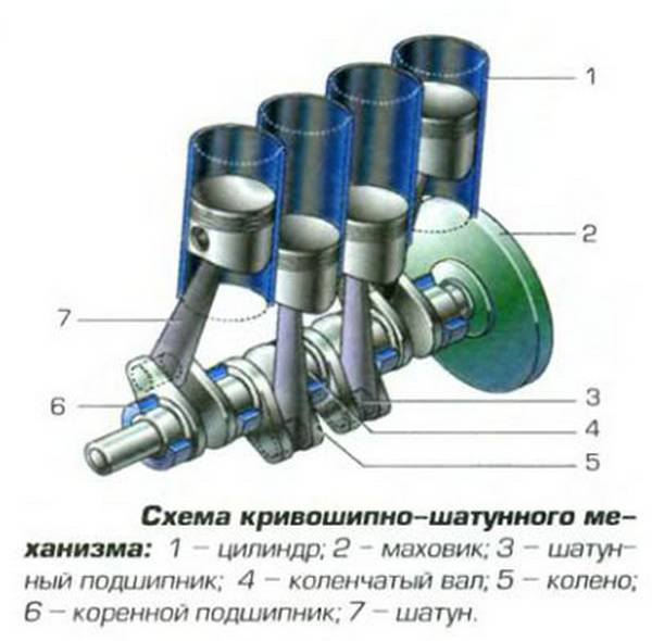 Назначение и устройство коленчатого вала понятными словами о детали Назначение и устройство коленчатого вала понятными словами о детали