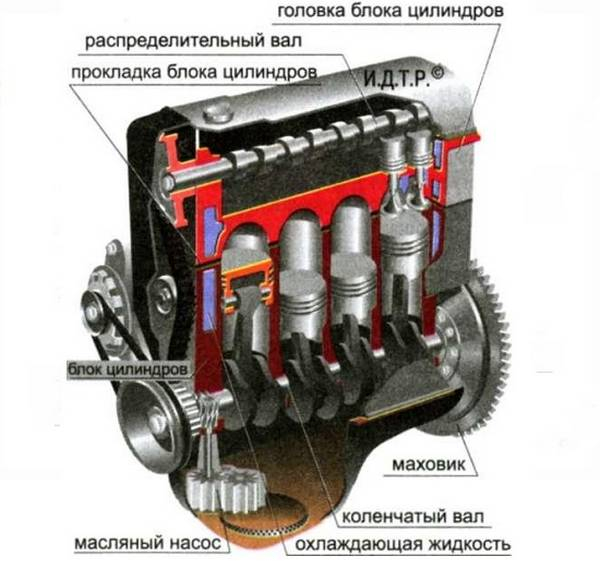 Назначение и устройство коленчатого вала понятными словами о детали Назначение и устройство коленчатого вала понятными словами о детали