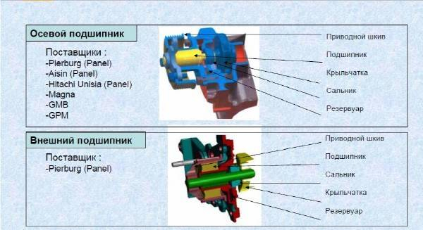 Помпа или водяной насос: как провести замену на Рено Логан Помпа или водяной насос: как провести замену на Рено Логан