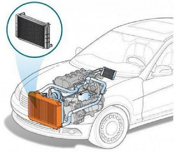 Радиатор системы охлаждения - устройство