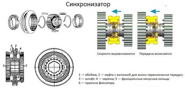 Синхронизатор коробки передач закулисный игрок комфортного разгона Синхронизатор коробки передач закулисный игрок комфортного разгона