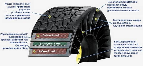 Устройство и классификация безвоздушных шин