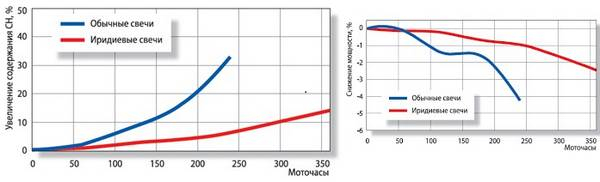 В чем особенность иридиевых свеч