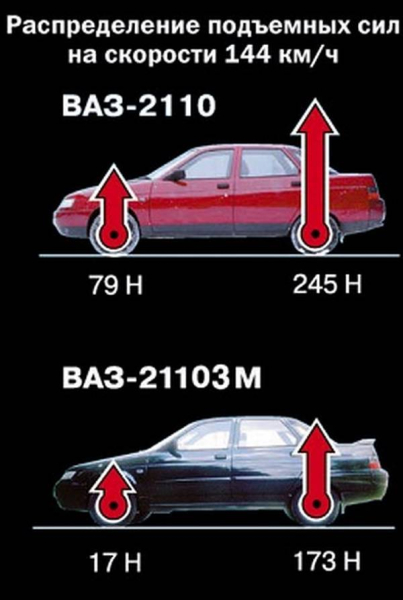 Аэродинамика антикрыла и спойлера