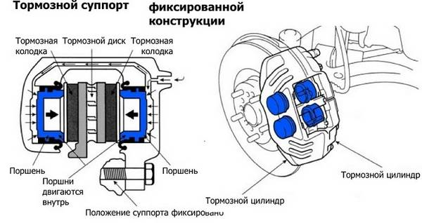 Эксплуатация тормозных суппортов