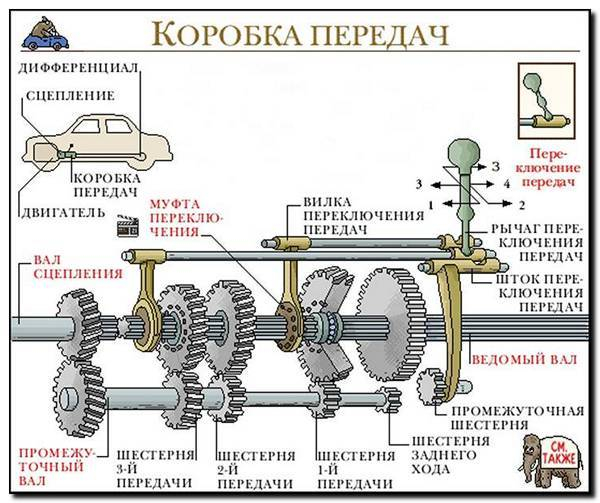 Как заставить колеса вращаться: механическая коробка передач