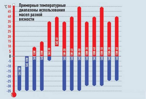 Классификация моторного масла по SAE, маркировка смазочных материалов Классификация моторного масла по SAE, маркировка смазочных материалов