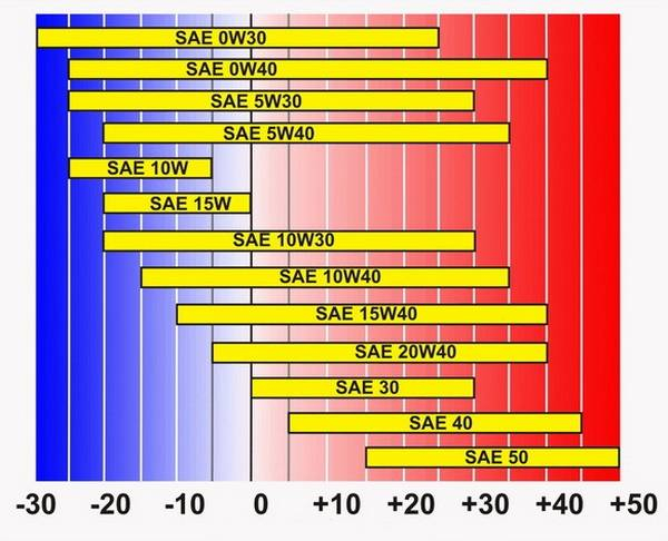 Классификация моторных масел или как разобрать символы на упаковке?