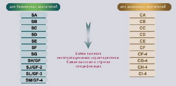 Классификация моторных масел или как разобрать символы на упаковке?