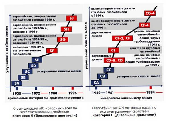 Классификация моторных масел или как разобрать символы на упаковке?