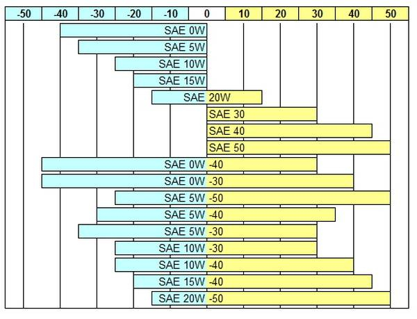 Маркировка моторных масел  секреты обозначений