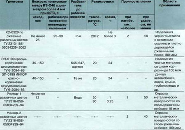Преобразователь ржавчины для авто химичим для здоровья кузова Преобразователь ржавчины для авто химичим для здоровья кузова