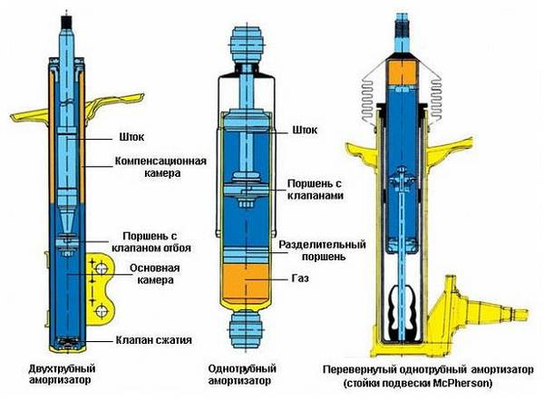 Прокачка амортизаторов: пошаговая инструкция Прокачка амортизаторов: пошаговая инструкция