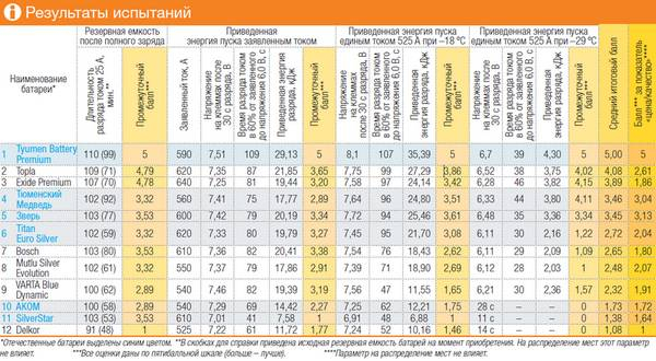 Рейтинг лучших аккумуляторов для авто