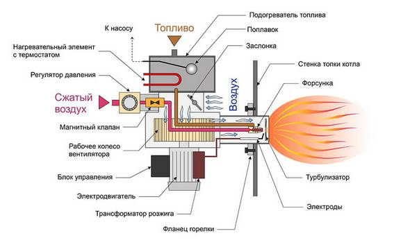 Самодельные и промышленные горелки на отработанном масле