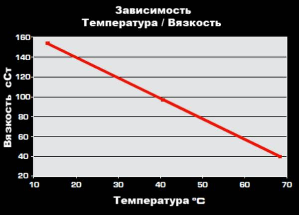 Смена свойств масла в двигателе: почему происходит и как с этим бороться