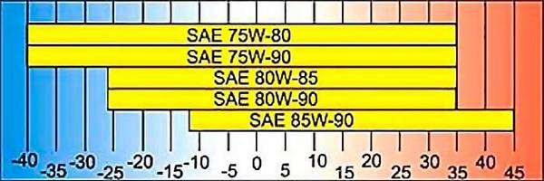 Таблица вязкости трансмиссионного масла Таблица вязкости трансмиссионного масла