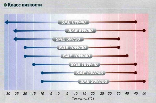 Универсальное энергосберегающее масло 10w30 для автомобильных двигателей Универсальное энергосберегающее масло 10w30 для автомобильных двигателей