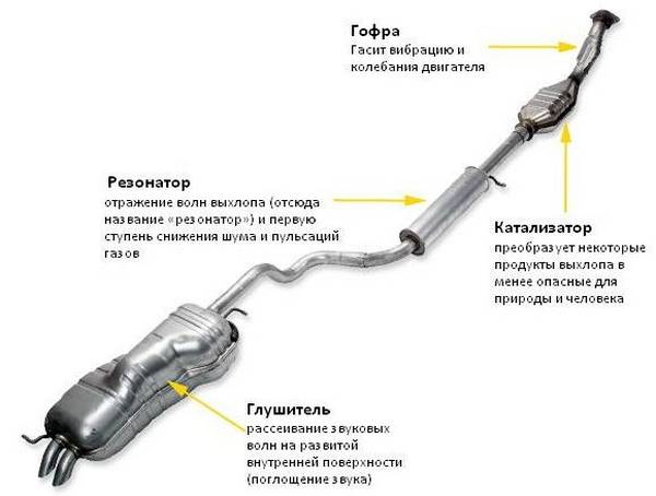 Устройство, ремонт резонатора глушителя