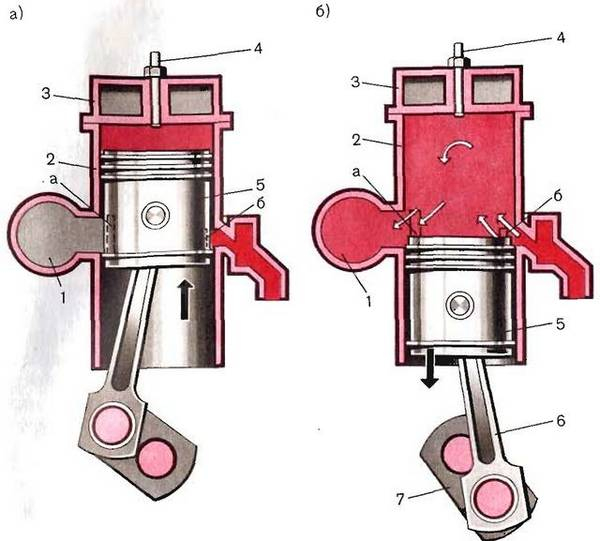 В чем заключается отличие двухтактного двигателя от четырехтактного Урок начинающему автолюбителю В чем заключается отличие двухтактного двигателя от четырехтактного Урок начинающему автолюбителю