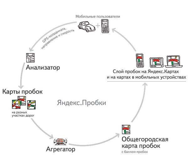 Выбираем навигатор с Яндекс пробками Выбираем навигатор с Яндекс пробками