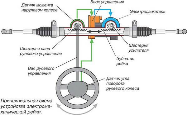 Что лучше электроусилитель или гидроусилитель Что лучше электроусилитель или гидроусилитель