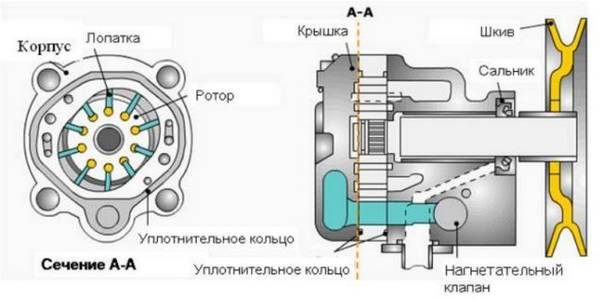 Как отремонтировать насос ГУР Как отремонтировать насос ГУР
