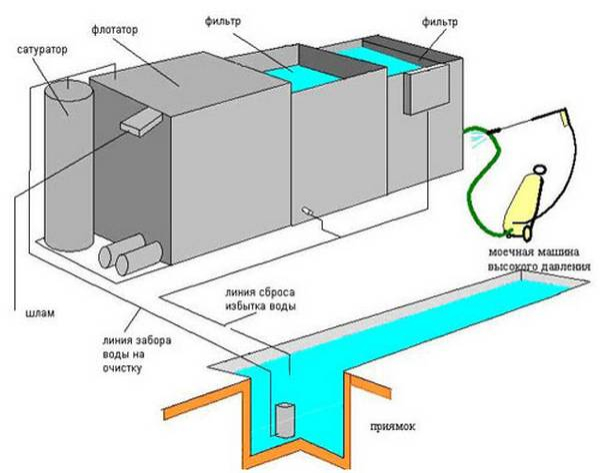 Как устроена система очистки воды для автомойки? Как устроена система очистки воды для автомойки?
