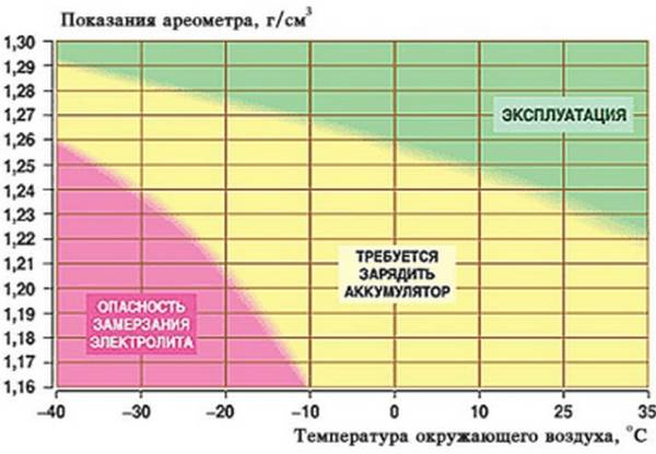 Какая должна быть плотность электролита в аккумуляторе? Какая должна быть плотность электролита в аккумуляторе?