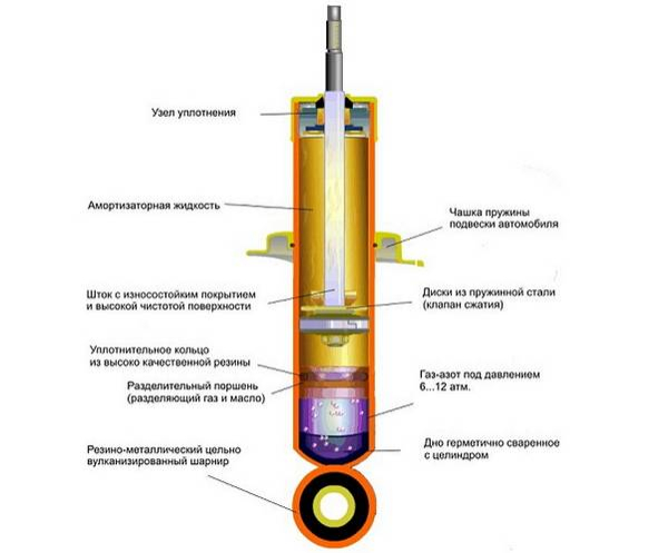 Ремонт амортизаторов своими руками: скрипит, стучит, потёк?