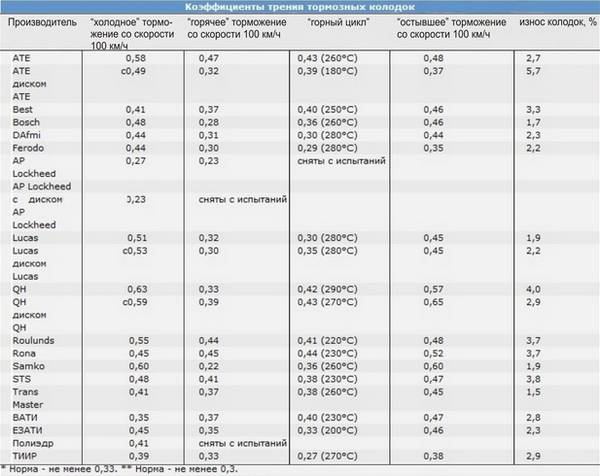 Тест тормозных колодок как определяют их эксплуатационные характеристики? Тест тормозных колодок как определяют их эксплуатационные характеристики?