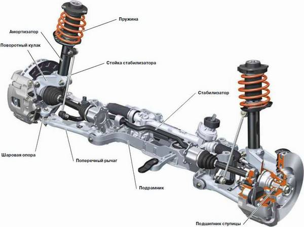 Методы диагностики ходовой автомобиля