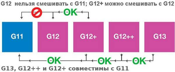 Можно смешивать антифриз разных цветов