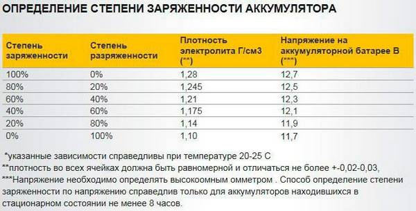 Нужно ли заряжать новый аккумулятор для автомобиля
