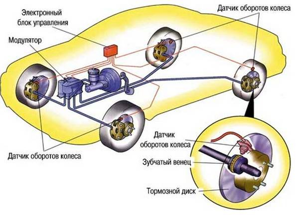 Особенности прокачки тормозов с ABS Особенности прокачки тормозов с ABS