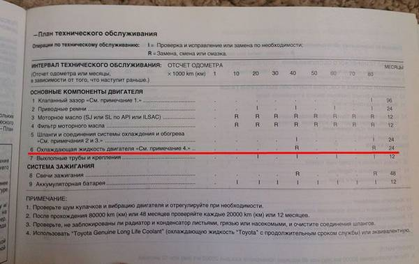 Периодичность замены антифриза Периодичность замены антифриза