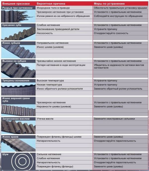 Правильная замена и регулировка ремня ГРМ