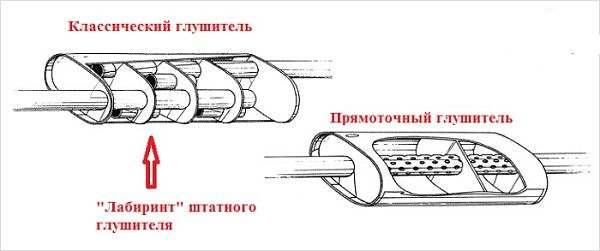 «Прямоток» на авто: тюнинг выхлопной системы своими руками